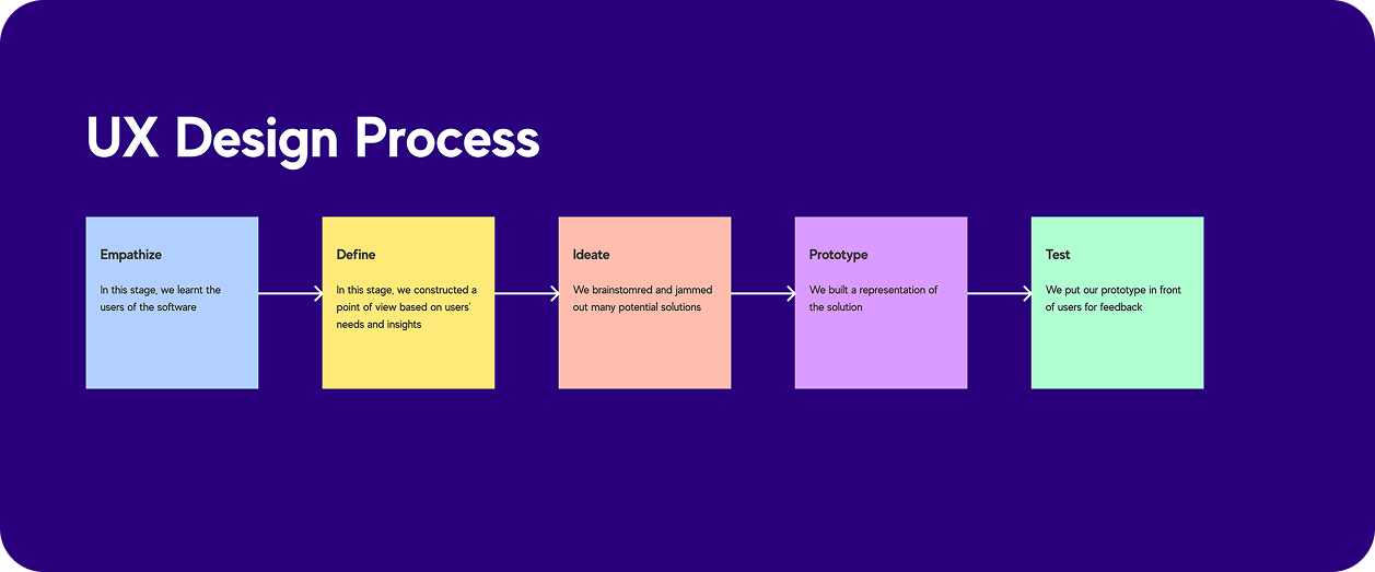 Design Thinking Process