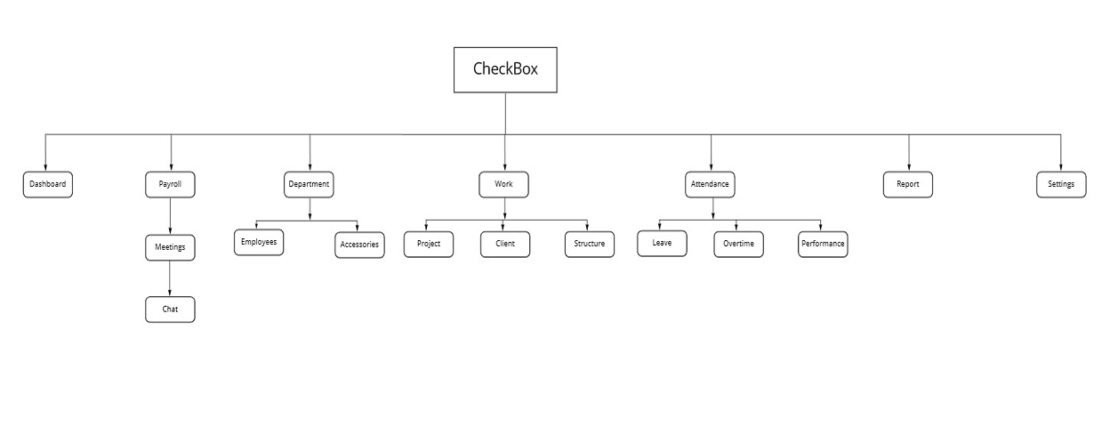 Flowchart
