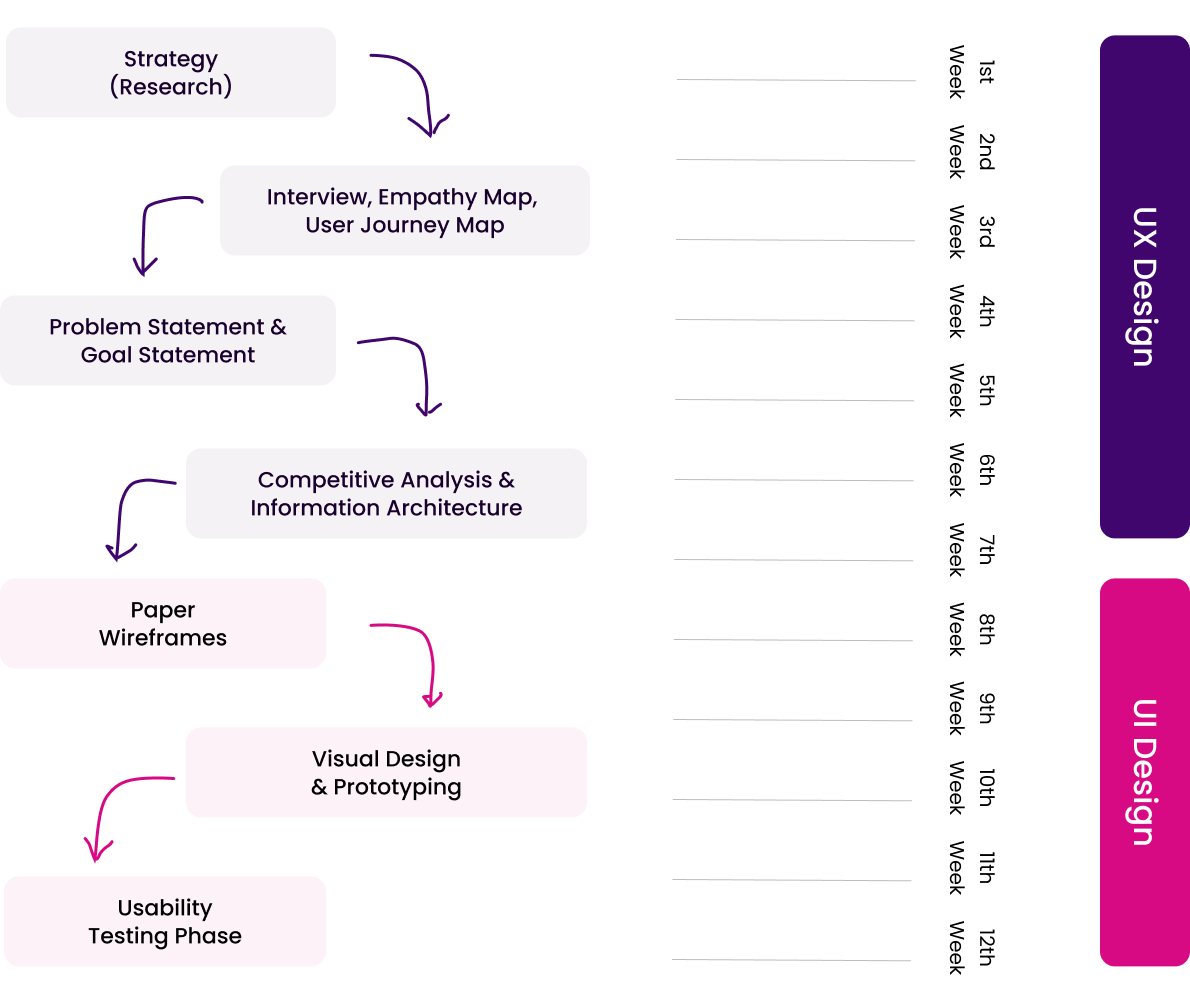 Project Timeline