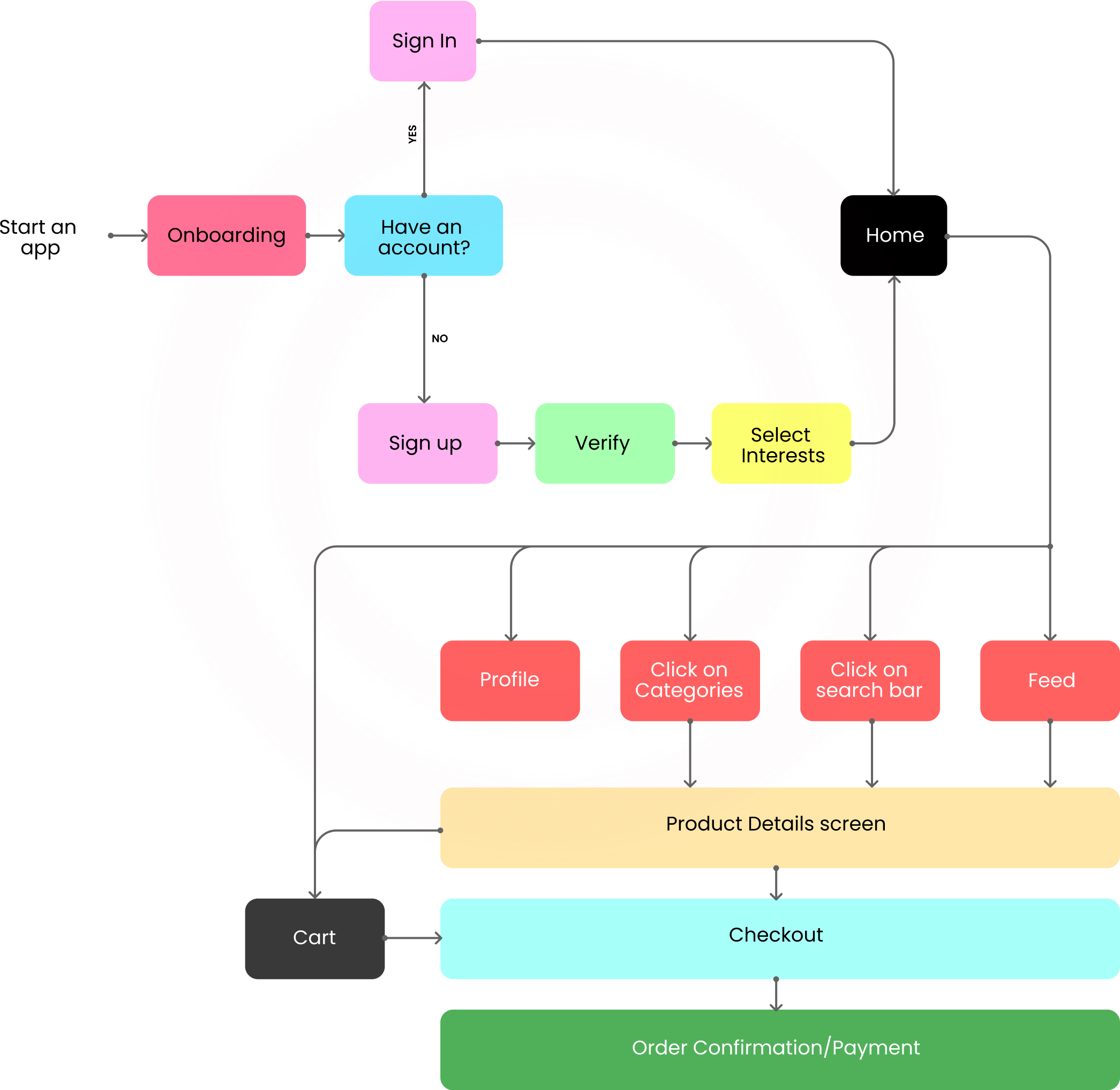 User Task Flow diagram